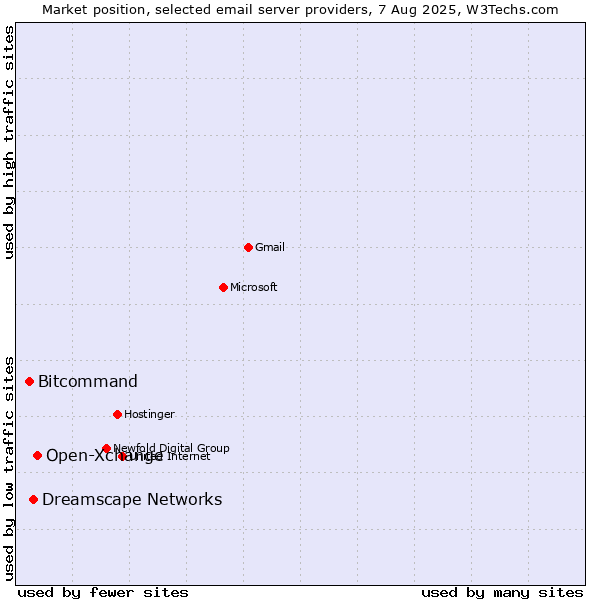 Market position of Open-Xchange vs. Dreamscape Networks vs. Bitcommand
