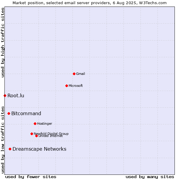 Market position of Dreamscape Networks vs. Bitcommand vs. Root.lu