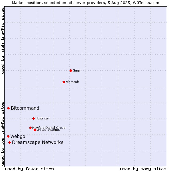 Market position of Dreamscape Networks vs. Bitcommand vs. webgo