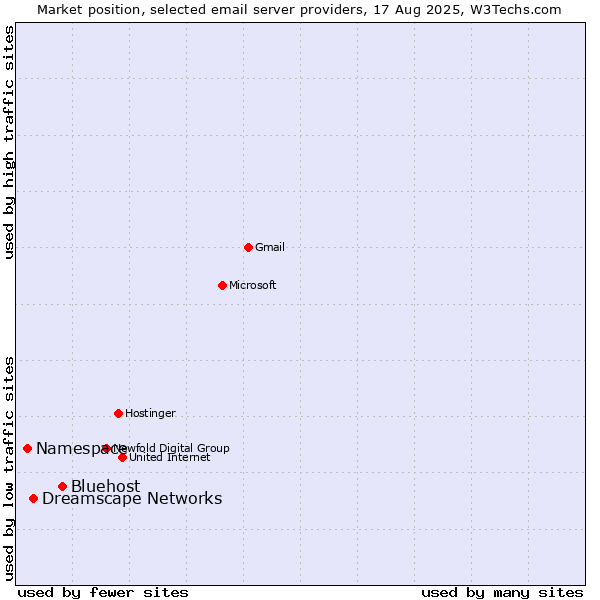 Market position of Bluehost vs. Dreamscape Networks vs. Namespace