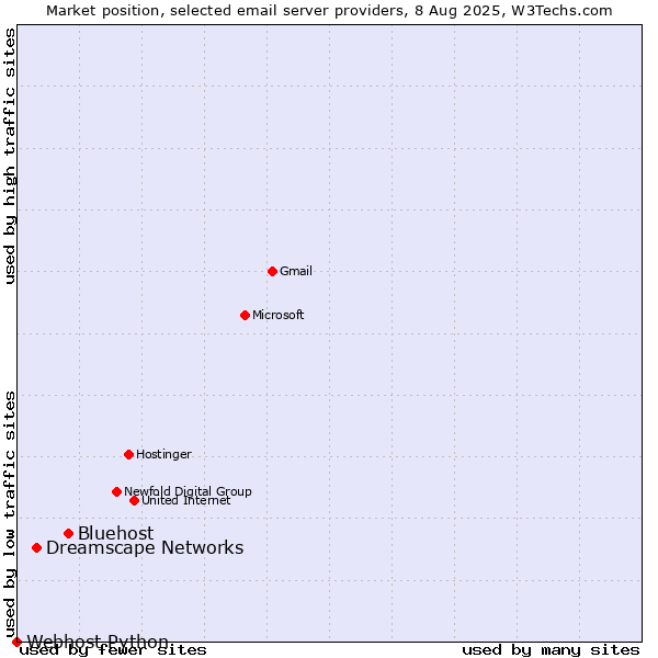Market position of Bluehost vs. Dreamscape Networks vs. Webhost Python