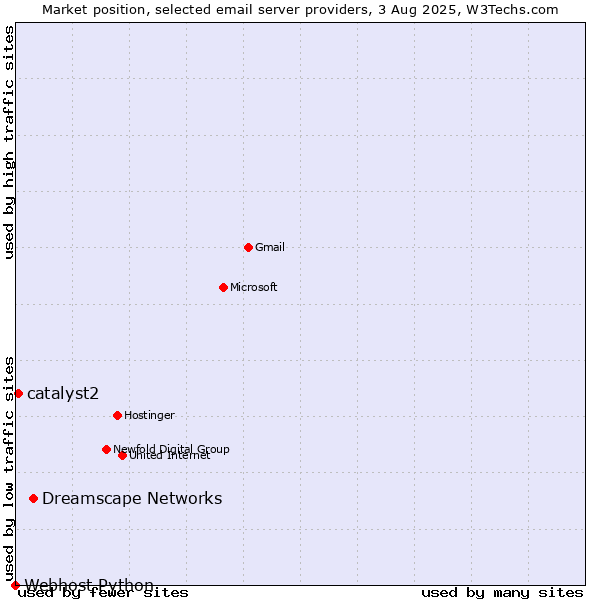 Market position of Dreamscape Networks vs. catalyst2 vs. Webhost Python
