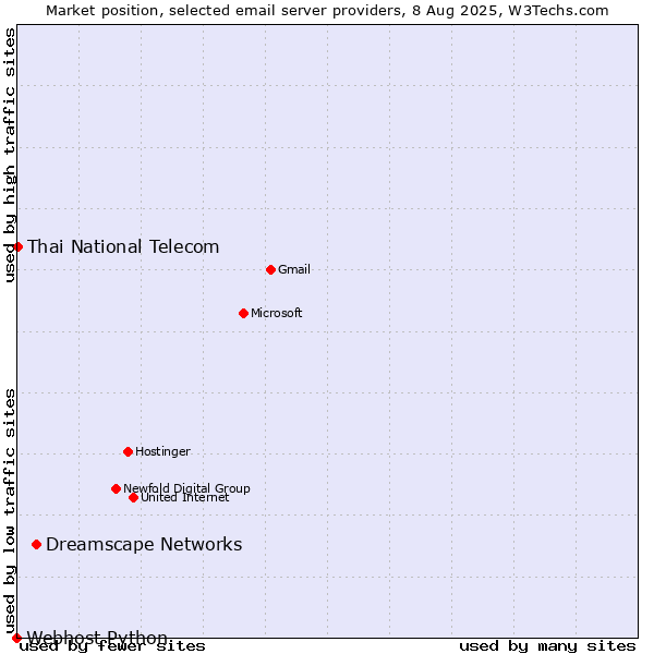 Market position of Dreamscape Networks vs. Thai National Telecom vs. Webhost Python