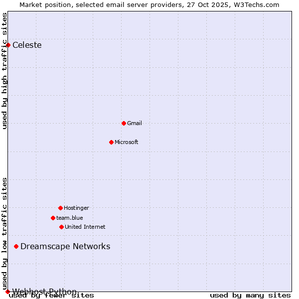 Market position of Dreamscape Networks vs. Celeste vs. Webhost Python