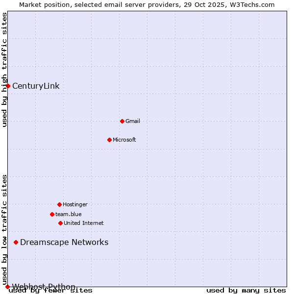 Market position of Dreamscape Networks vs. CenturyLink vs. Webhost Python