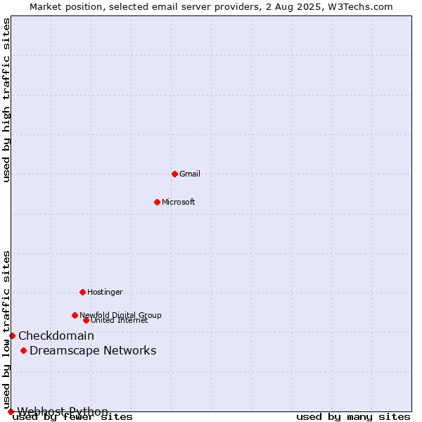Market position of Dreamscape Networks vs. Checkdomain vs. Webhost Python