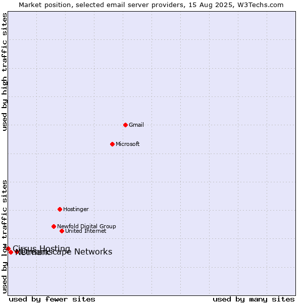 Market position of Dreamscape Networks vs. Netmark vs. Cirrus Hosting