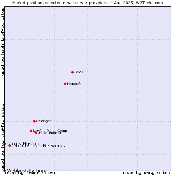 Market position of Dreamscape Networks vs. Cirrus Hosting vs. Webhost Python