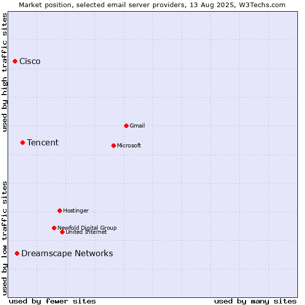 Market position of Tencent vs. Dreamscape Networks vs. Cisco