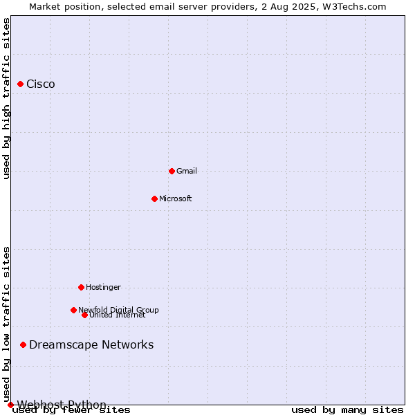 Market position of Dreamscape Networks vs. Cisco vs. Webhost Python