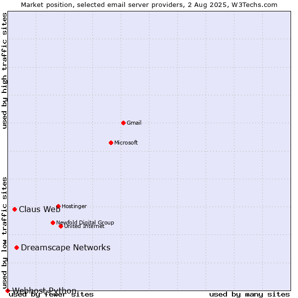 Market position of Dreamscape Networks vs. Claus Web vs. Webhost Python