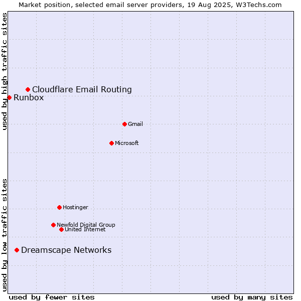 Market position of Cloudflare Email Routing vs. Dreamscape Networks vs. Runbox