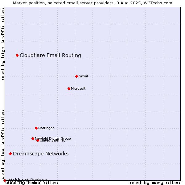 Market position of Cloudflare Email Routing vs. Dreamscape Networks vs. Webhost Python