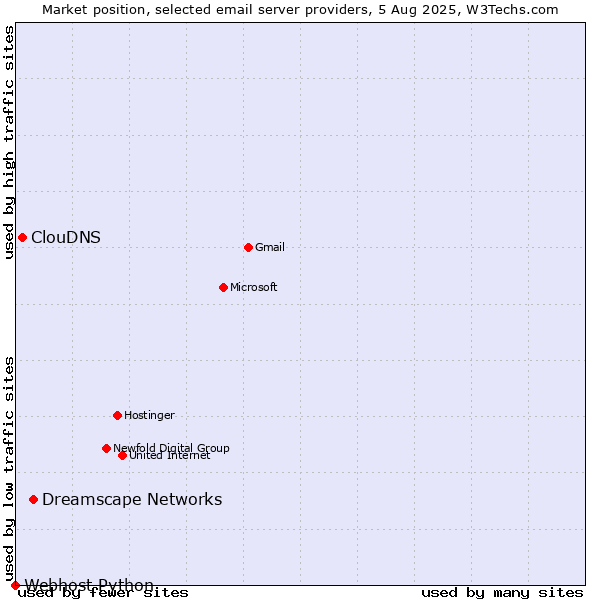 Market position of Dreamscape Networks vs. ClouDNS vs. Webhost Python