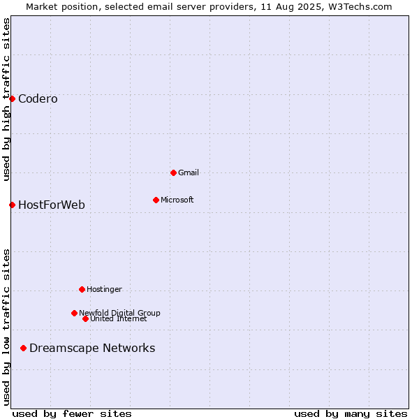 Market position of Dreamscape Networks vs. Codero vs. HostForWeb