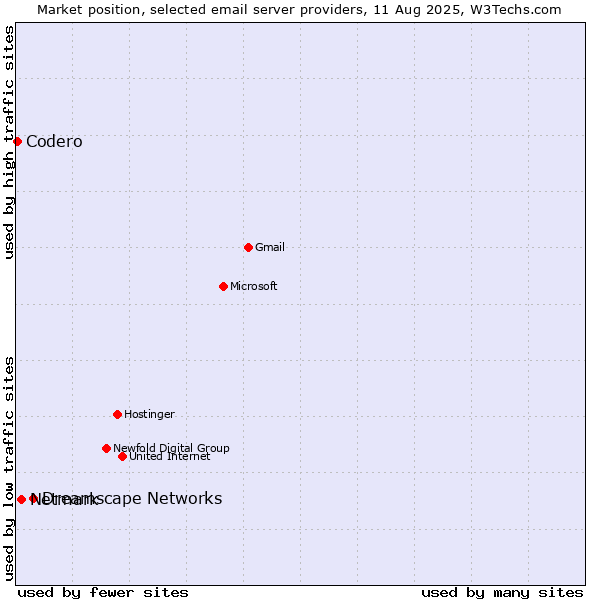 Market position of Dreamscape Networks vs. Netmark vs. Codero