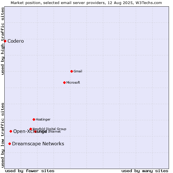 Market position of Open-Xchange vs. Dreamscape Networks vs. Codero