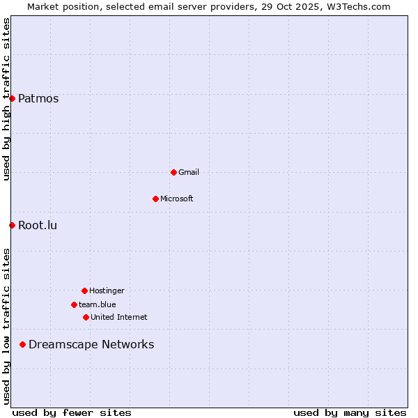 Market position of Dreamscape Networks vs. Patmos vs. Root.lu