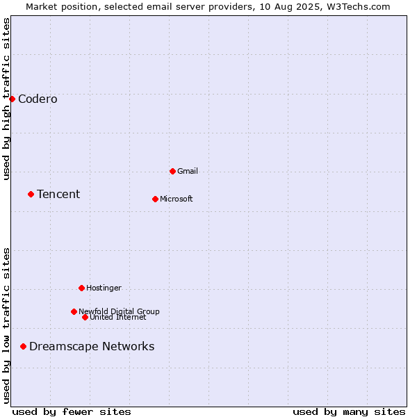 Market position of Tencent vs. Dreamscape Networks vs. Codero