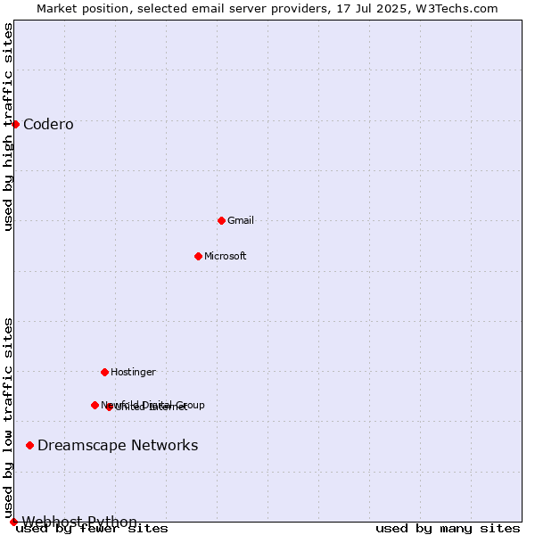 Market position of Dreamscape Networks vs. Codero vs. Webhost Python