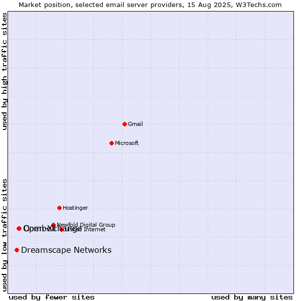 Market position of Combell vs. Open-Xchange vs. Dreamscape Networks
