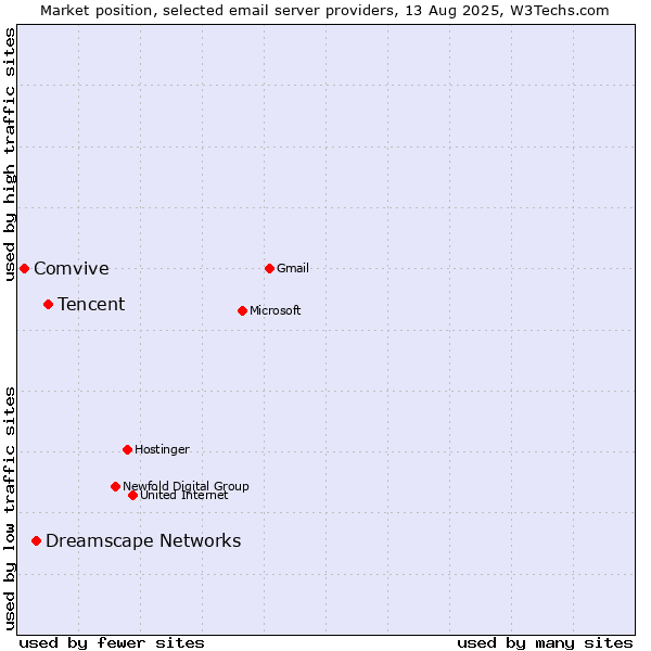 Market position of Tencent vs. Dreamscape Networks vs. Comvive