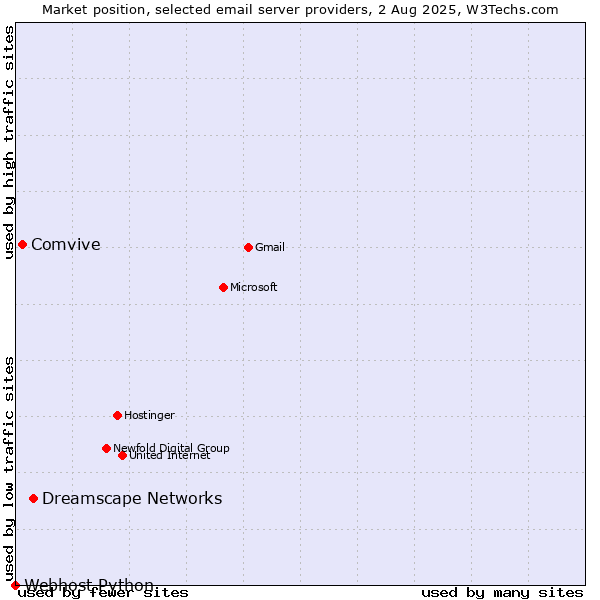 Market position of Dreamscape Networks vs. Comvive vs. Webhost Python