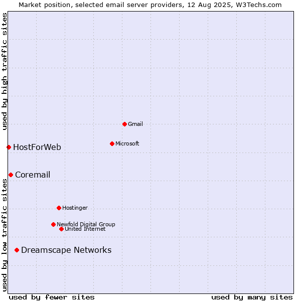 Market position of Dreamscape Networks vs. Coremail vs. HostForWeb