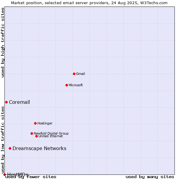 Market position of Dreamscape Networks vs. Coremail vs. HostMDs