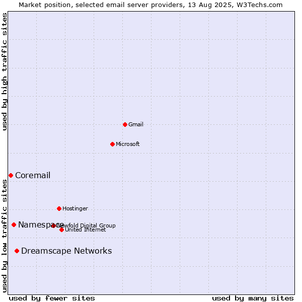 Market position of Dreamscape Networks vs. Namespace vs. Coremail