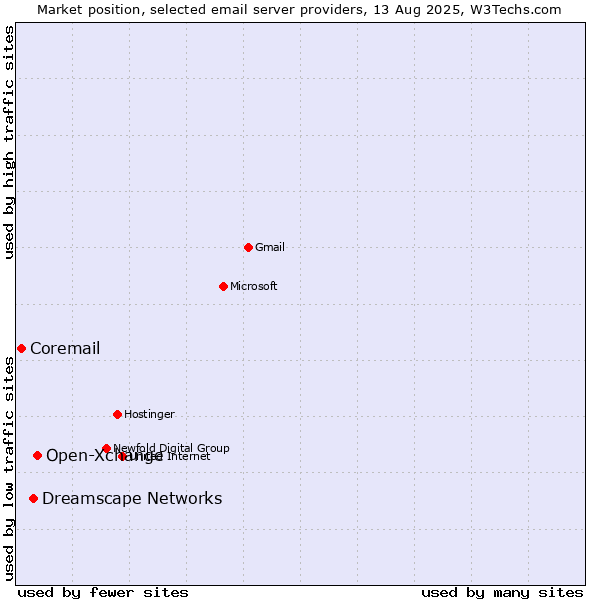 Market position of Open-Xchange vs. Dreamscape Networks vs. Coremail