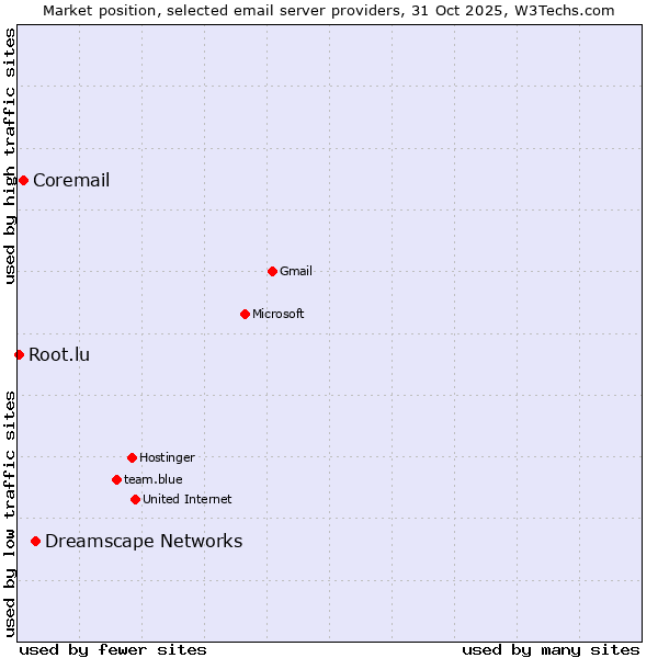 Market position of Dreamscape Networks vs. Coremail vs. Root.lu