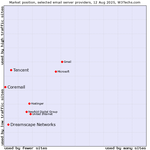 Market position of Tencent vs. Dreamscape Networks vs. Coremail