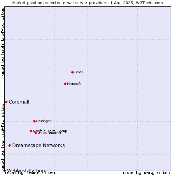 Market position of Dreamscape Networks vs. Coremail vs. Webhost Python