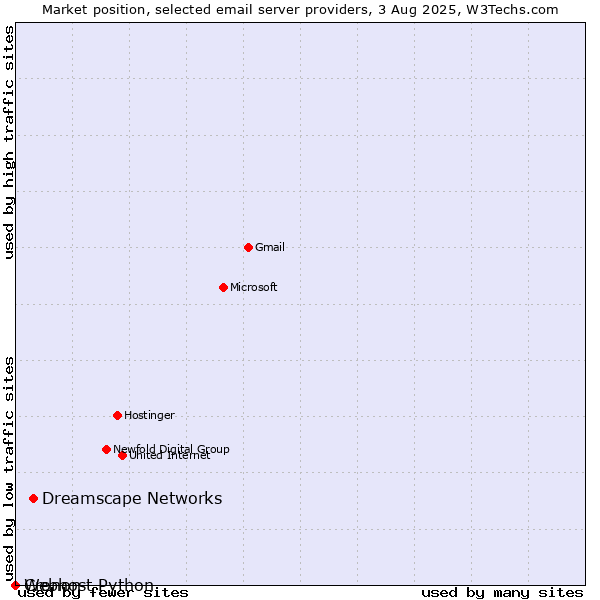Market position of Dreamscape Networks vs. Cronon vs. Webhost Python
