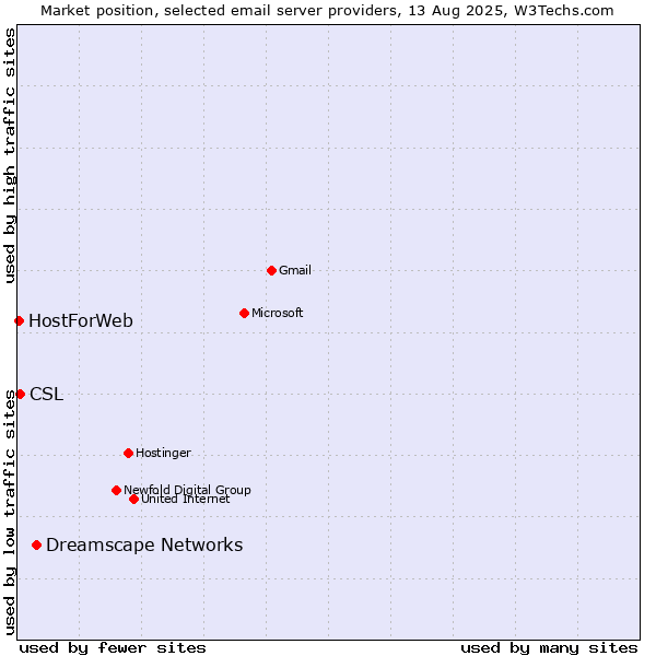 Market position of Dreamscape Networks vs. CSL vs. HostForWeb