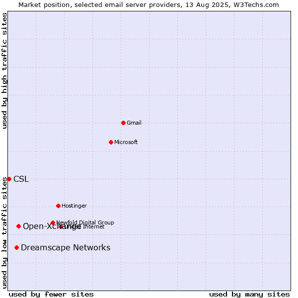 Market position of Open-Xchange vs. Dreamscape Networks vs. CSL