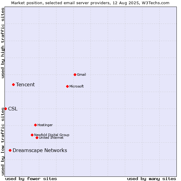 Market position of Tencent vs. Dreamscape Networks vs. CSL