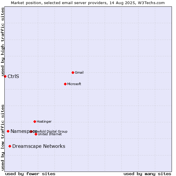 Market position of Dreamscape Networks vs. Namespace vs. CtrlS