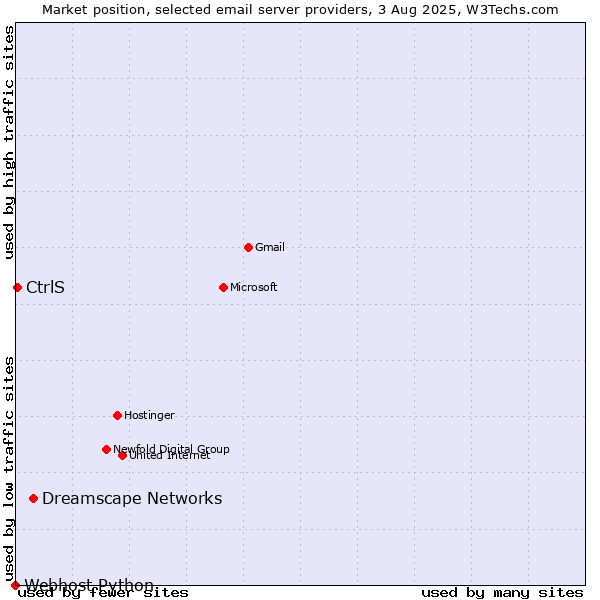 Market position of Dreamscape Networks vs. CtrlS vs. Webhost Python