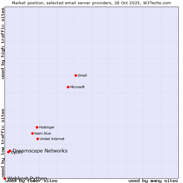 Market position of Dreamscape Networks vs. cyon vs. Webhost Python