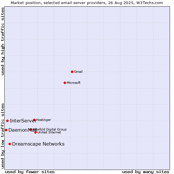 Market position of Dreamscape Networks vs. InterServer vs. DaemonMail