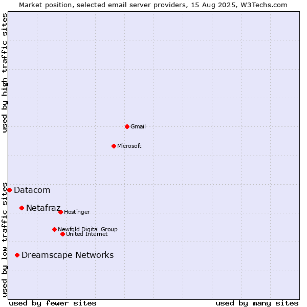 Market position of Netafraz vs. Dreamscape Networks vs. Datacom