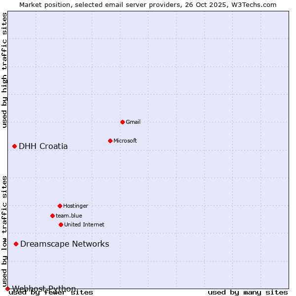 Market position of Dreamscape Networks vs. DHH Croatia vs. Webhost Python