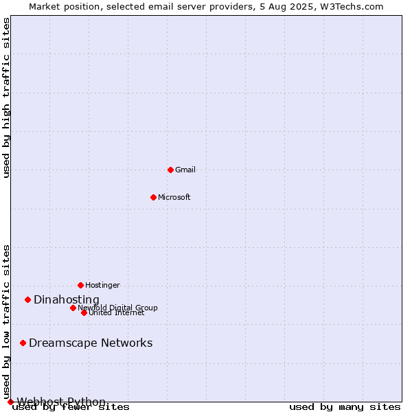 Market position of Dinahosting vs. Dreamscape Networks vs. Webhost Python