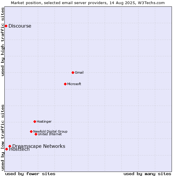 Market position of Dreamscape Networks vs. Hosttech vs. Discourse