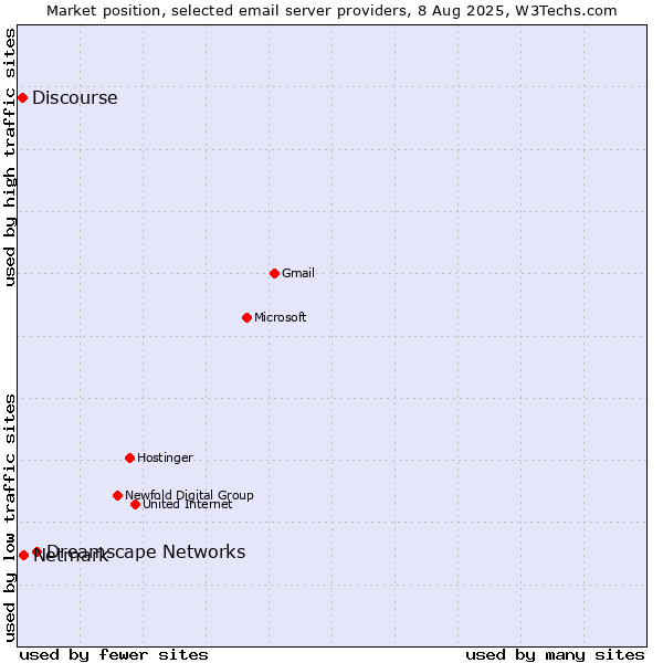 Market position of Dreamscape Networks vs. Netmark vs. Discourse