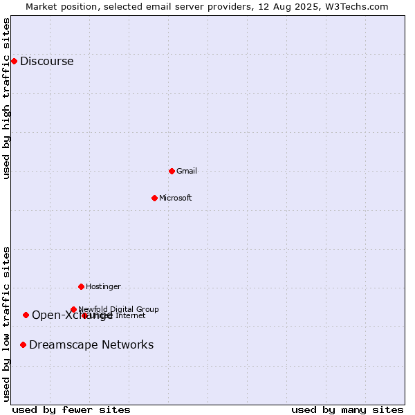 Market position of Open-Xchange vs. Dreamscape Networks vs. Discourse