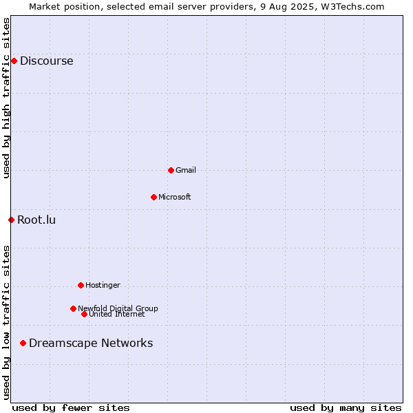 Market position of Dreamscape Networks vs. Discourse vs. Root.lu