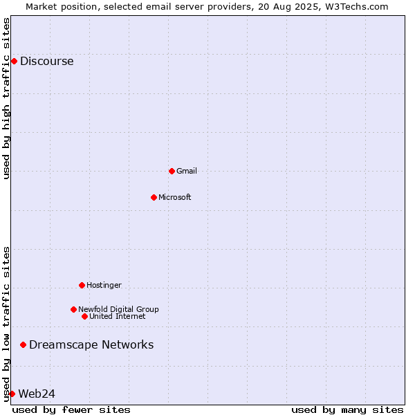 Market position of Dreamscape Networks vs. Discourse vs. Web24